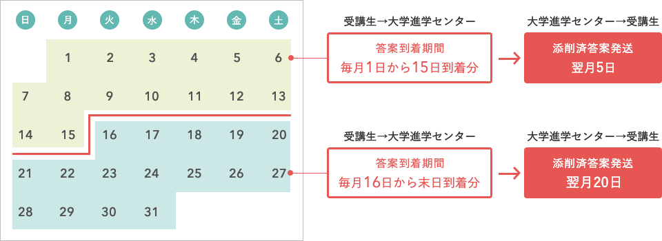 郵送スケジュール